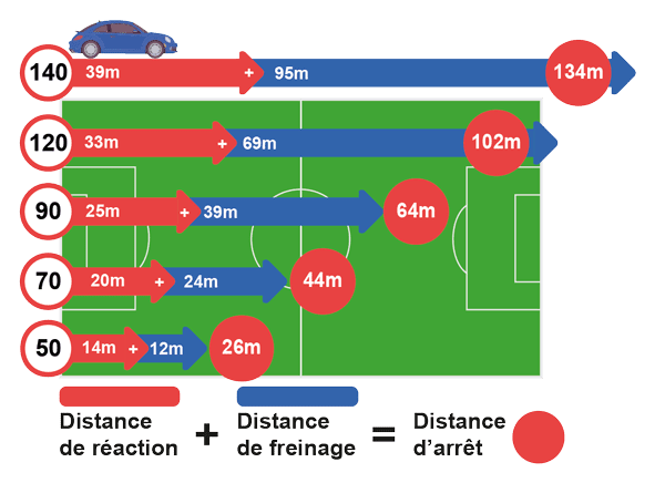 Distance Arret